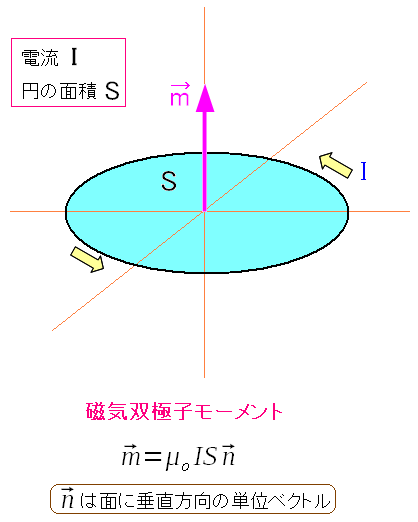 円電流の場合、磁気双極子モーメント