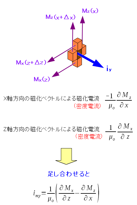 Y軸方向の電流と磁化ベクトルとの関係式