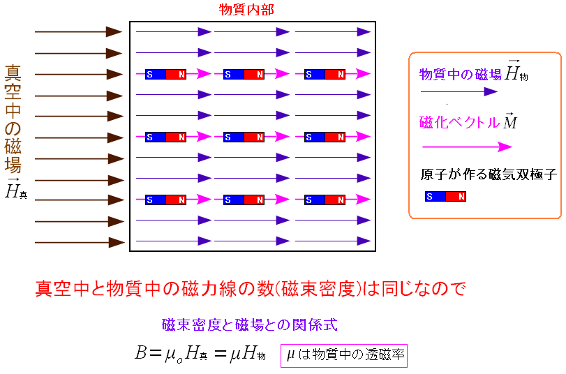 アンペール の 法則 磁束 密度