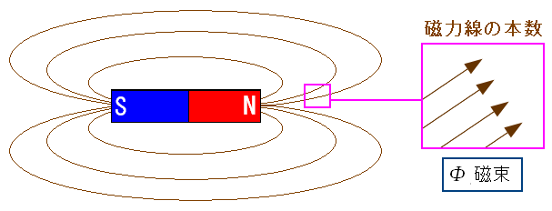 磁束とは磁力線の本数
