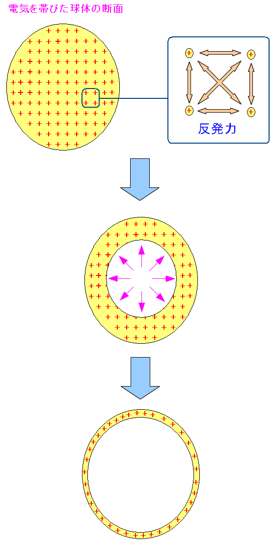 電荷を帯びた導体の場合、電荷は表面に集まる理由(直観的な見方)