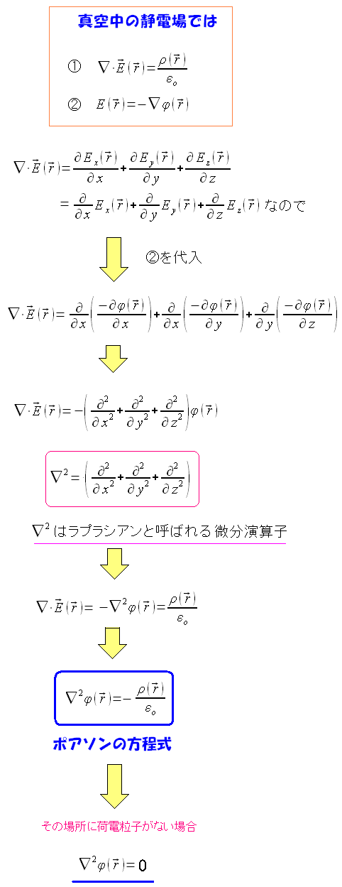 ポアソン方程式