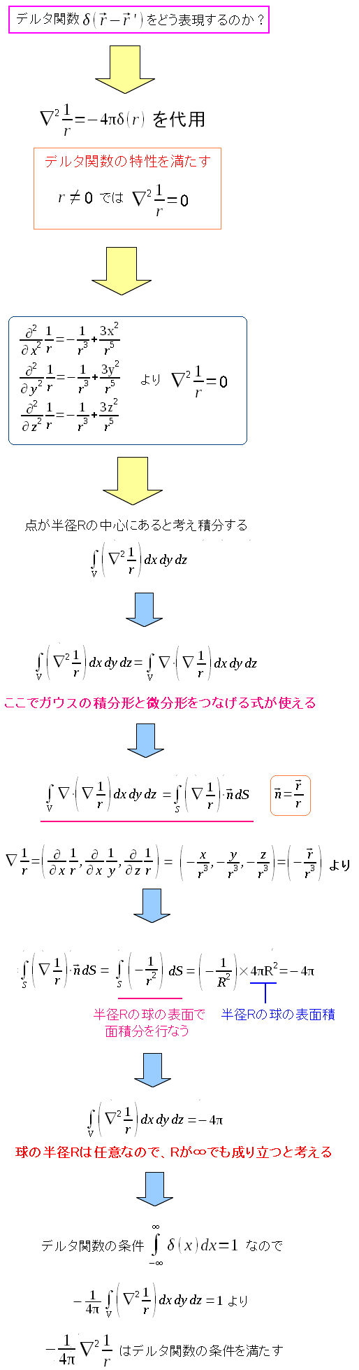 ポアソンの方程式を解くのに使うデルタ関数