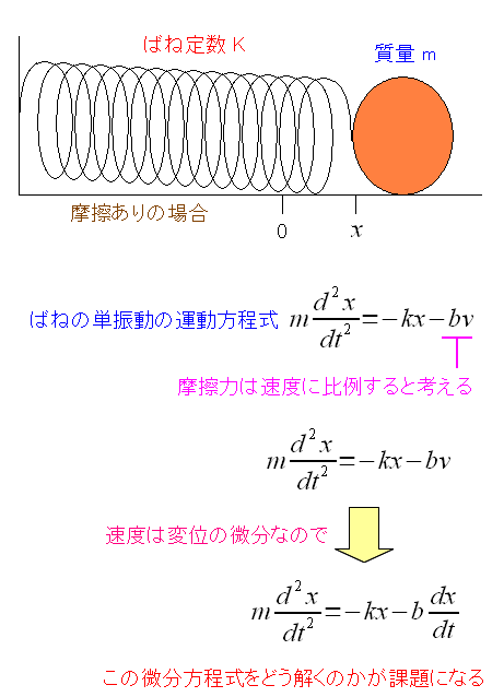 単振動の振り子の微分方程式(摩擦あり)