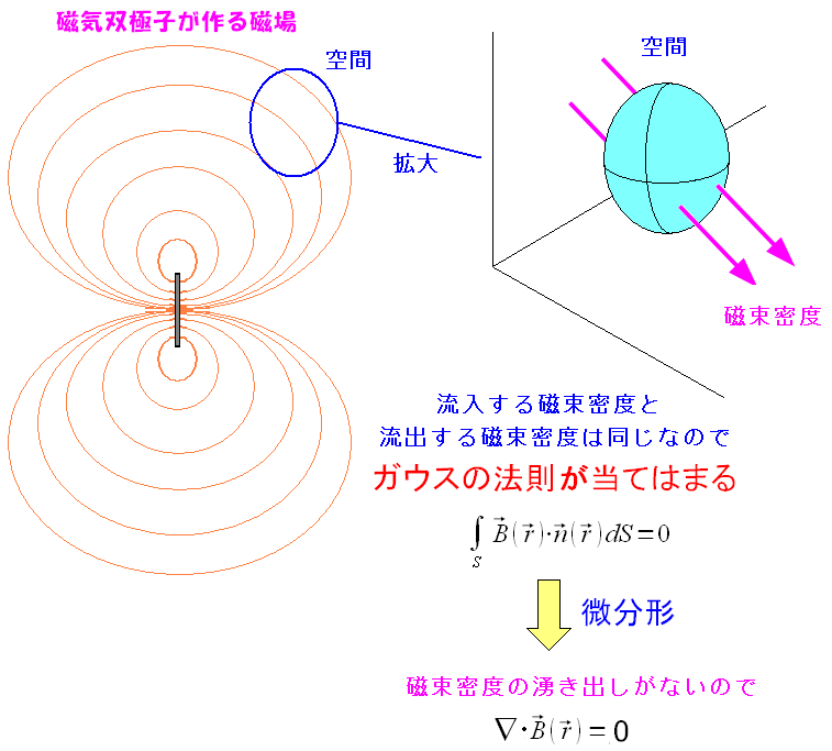 アンペール の 法則 磁束 密度