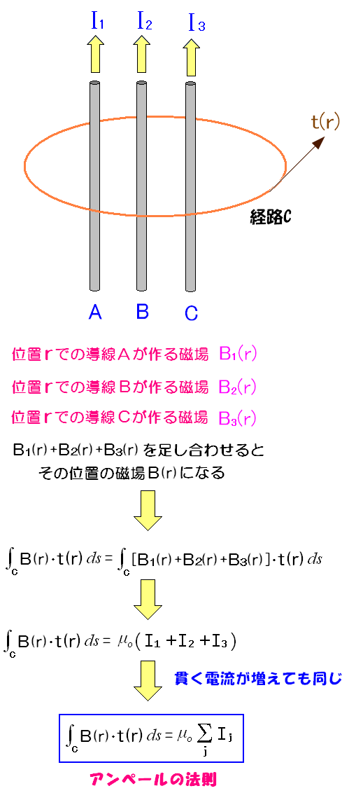 アンペール の 法則 直線 電流