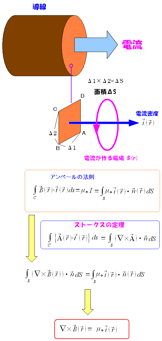 アンペールの法則