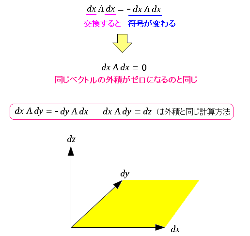 udx  dy = -dy  dxvɂȂ闝R