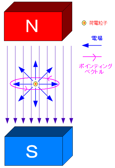 静止した荷電粒子の周囲をポインティングベクトルが回転する