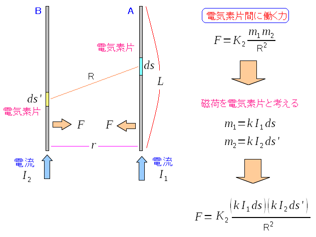 平行する2本の導線間の引力の求め方