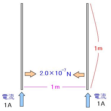 電流1Aの定義 (MKSA有理単位系)