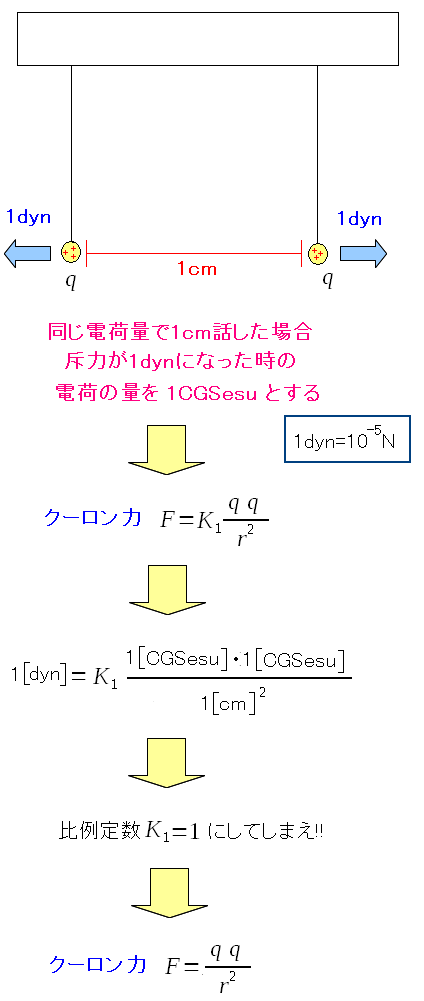 クーロン力の式に関する決まりごと(CGSesu単位系)