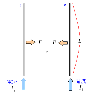 長さLの2本の導線を平行にして電流を流した場合を考える
