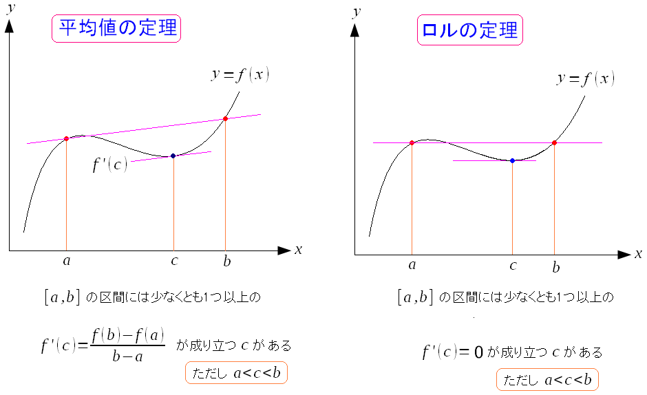 平均値の定理とロルの定理
