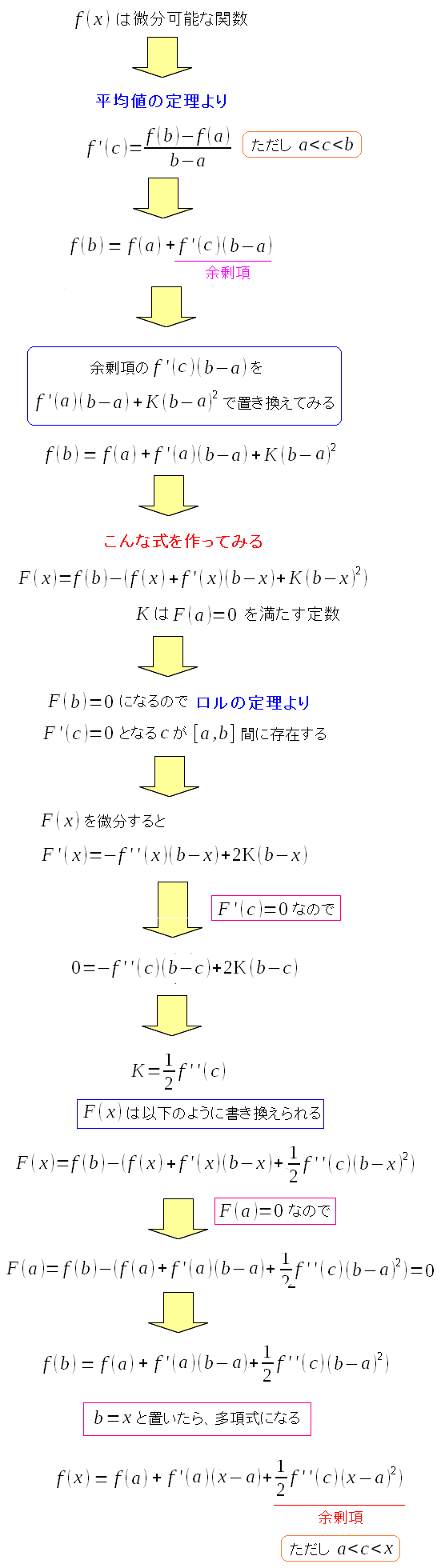 ロルの定理を使って、より関数を具体化していく