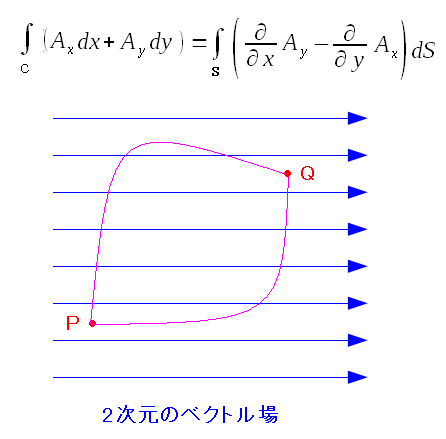 2次元のグリーンの定理の式