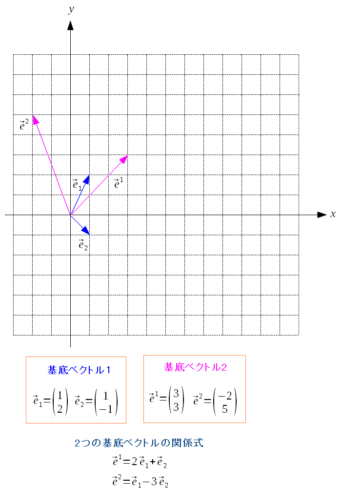 直交座標系のマス目に、2つの基底ベクトルを用意する