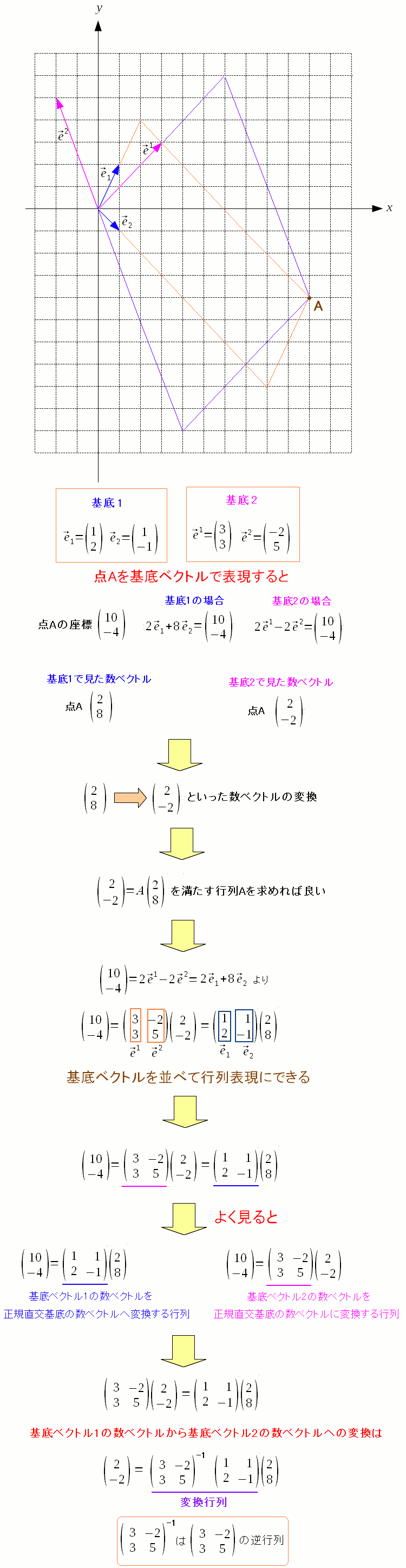 数ベクトルの変換の際、変換行列が使われる