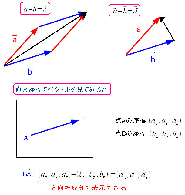 成分 ベクトル の