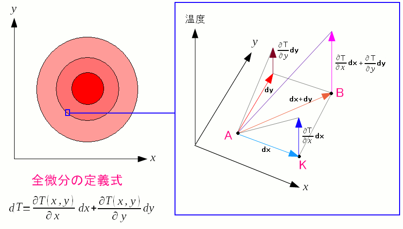 ベクトル 微分