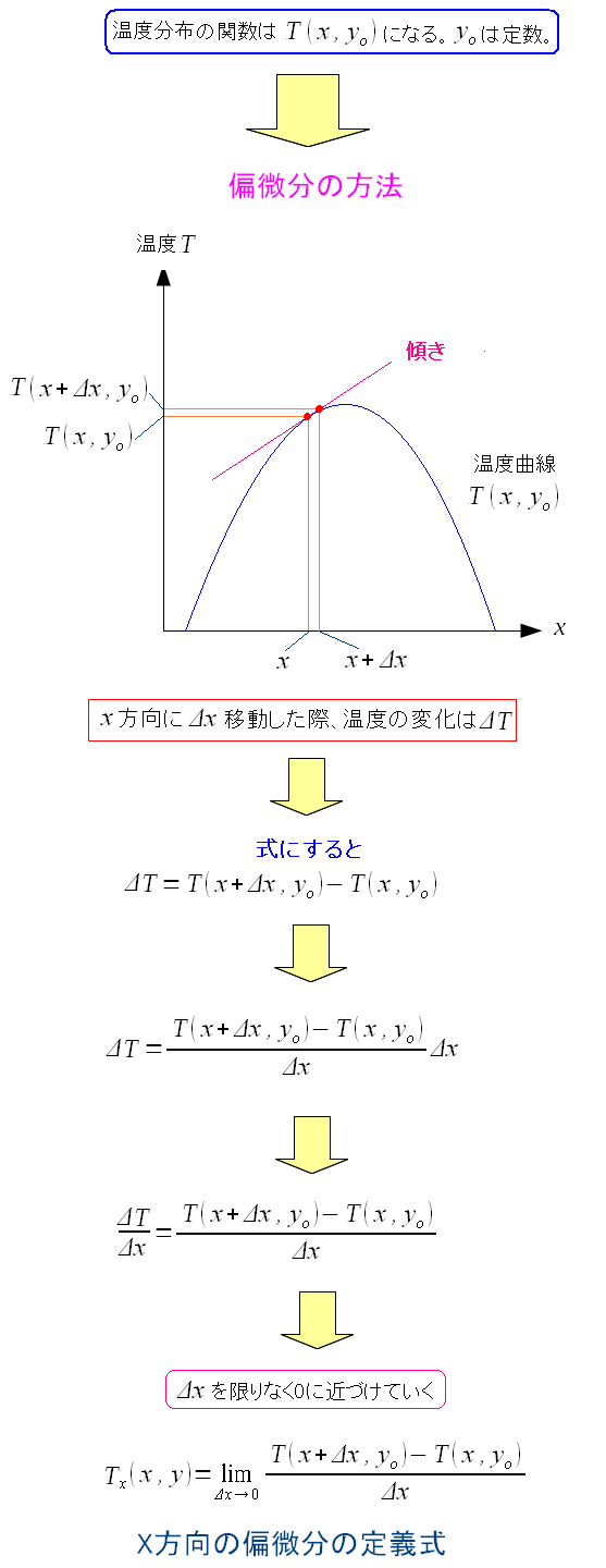 X方向の偏微分の定義式