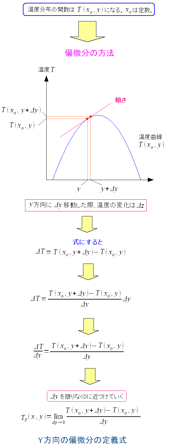 Y方向の偏微分の定義式
