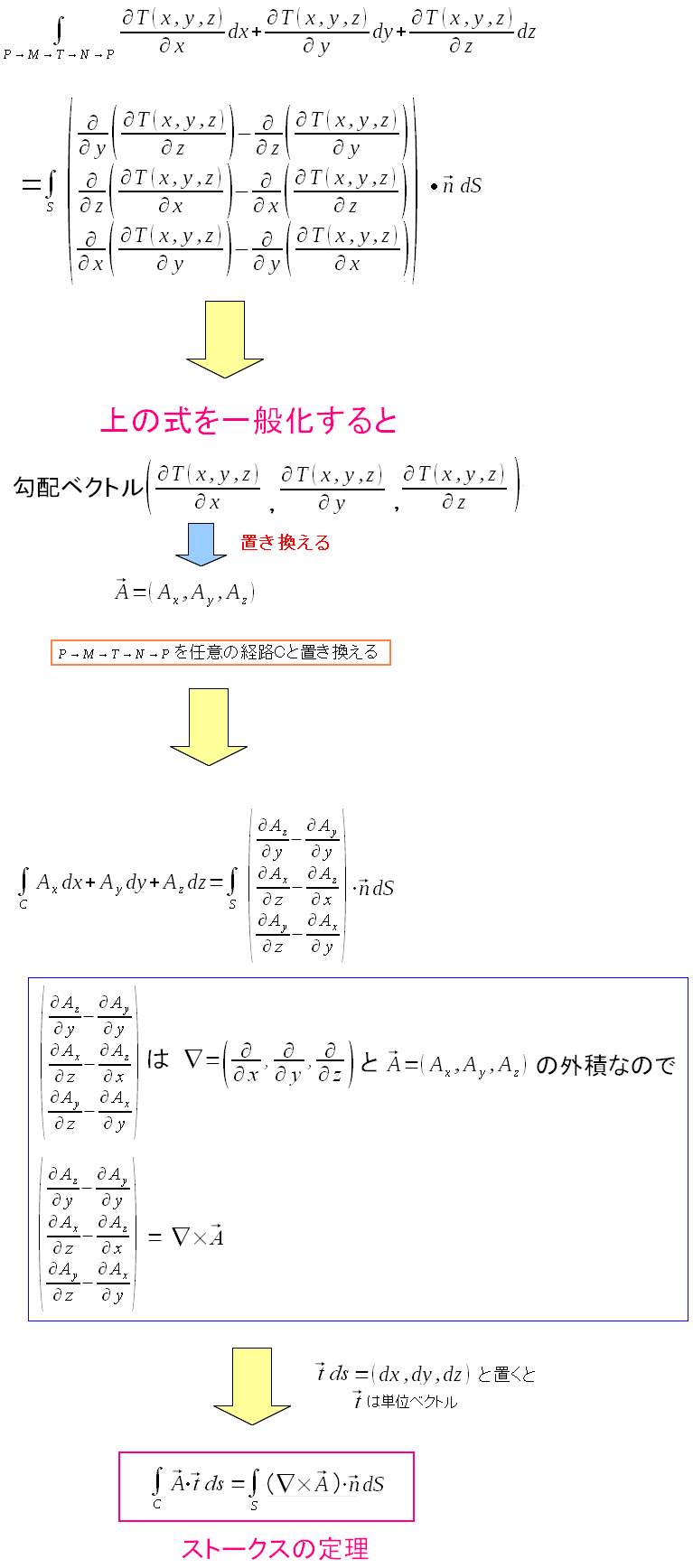 ストークスの定理を一般化