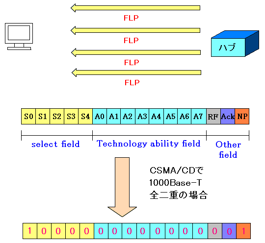 1000Base-TでのBase Page(LWC)の構造