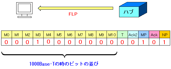 FLP:Message Pageの構造