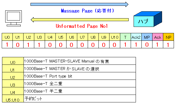 FLP:Unformatted Masage No1の各ビットに入る値 1000Base-Tで全二重の場合