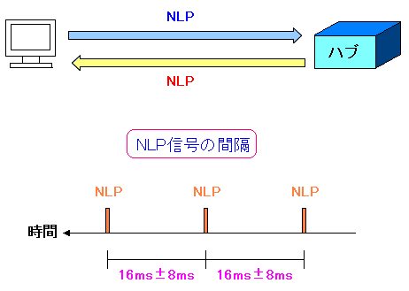 10Base-Tの時代のリンク確認と接続の方法はNLPパルスを使う