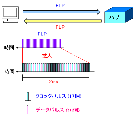 FLPの構造