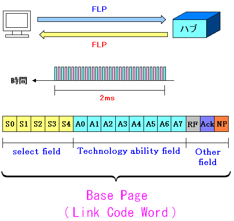FLPのデータパルス(Link Word Code:LWC)