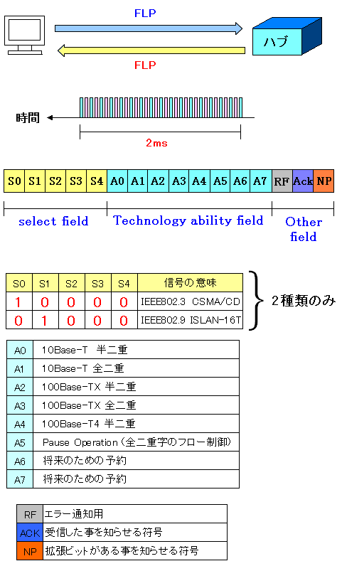 FLP Link Word Code(LWC)̍\