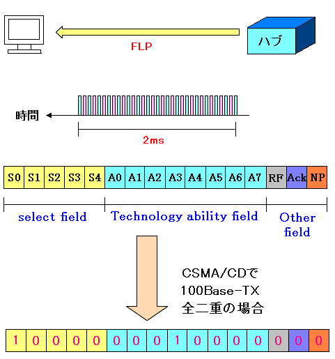 100Base-TXőSd̏ꍇ́AFLP̃f[^pX