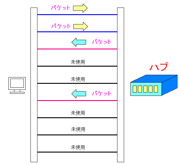 Xg[gP[u 10BaseT̏ꍇA8{̂4{ʐMɎg