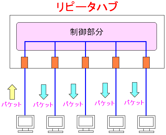 s[^nu͑S̒[ɃpPbg𑗐M