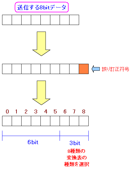 8B1Q4符号化