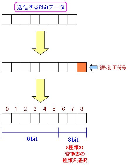 LANでのデータ通信と符号化 Base T、Base TX、Base T