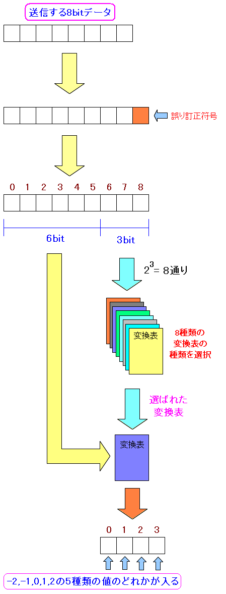 8B1Q4符号化の仕組み