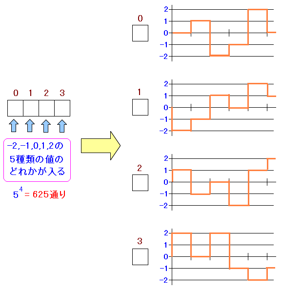 4D-5PAM符号化