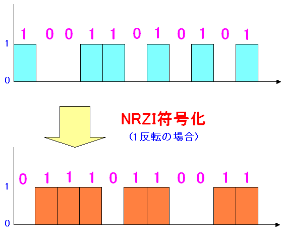 NRZI符号化