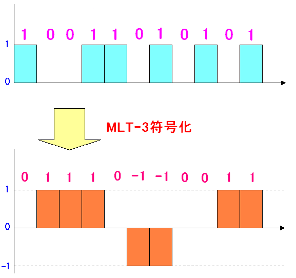 LANでのデータ通信と符号化 Base T、Base TX、Base T