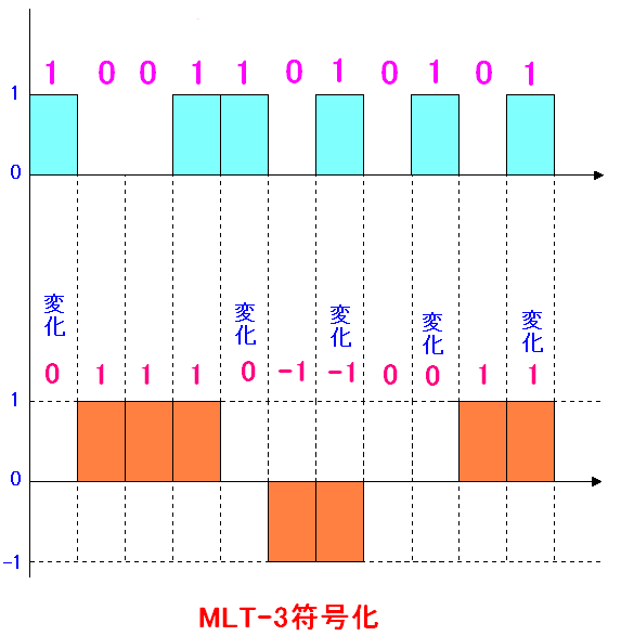 MLT-3符号化は、信号が1だと、電位が変化する
