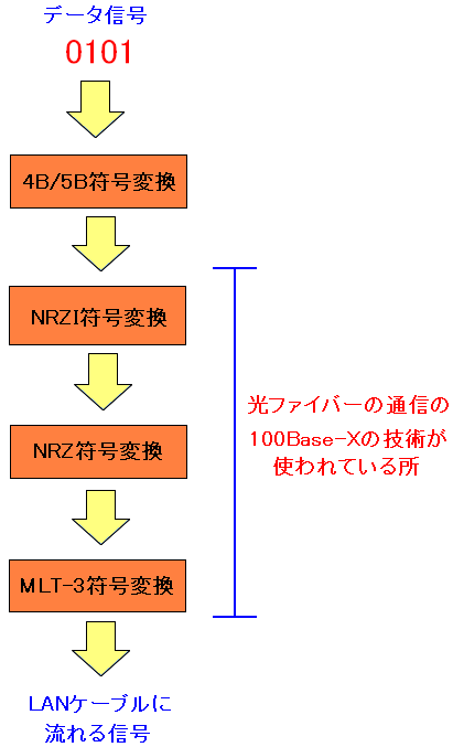 100Base-TX̏ꍇ̃f[^M̍ۂ̕