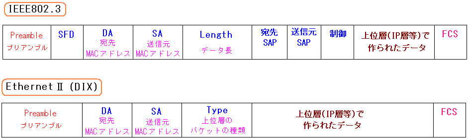 MACt[̍\BIEEE802.3DIV^