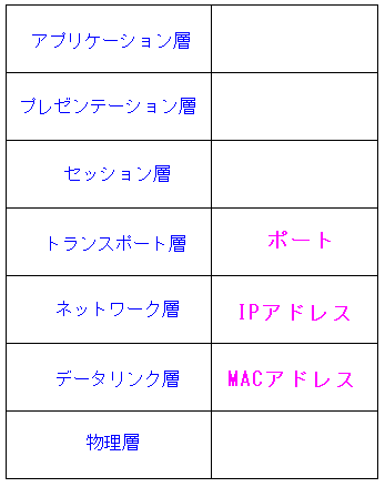 OSIf(TCP/IP̏ꍇ)