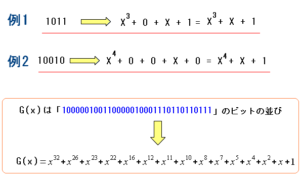 ビットの並びを多項式で表現する