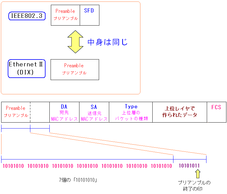 MACt[̍\BIEEE802.3DIX^́A݂ł͒g͓ɂȂĂ