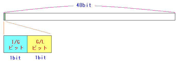 MACアドレスの構造(I/GビットとG/Lビット)